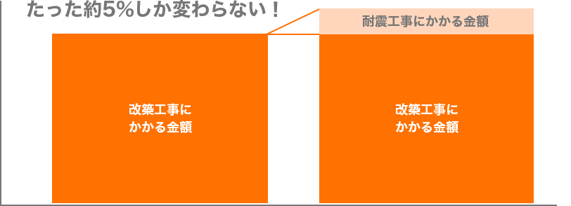 たった約5%しか変わらない！