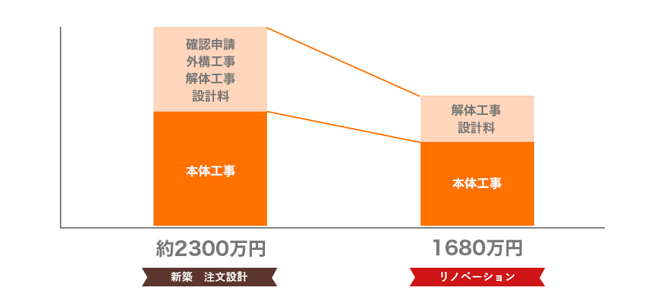 確認申請 外構工事 解体工事 設計料 本体工事 約2300万円 新築　注文設計 解体工事 設計料 本体工事 約1680万円 リノベーション