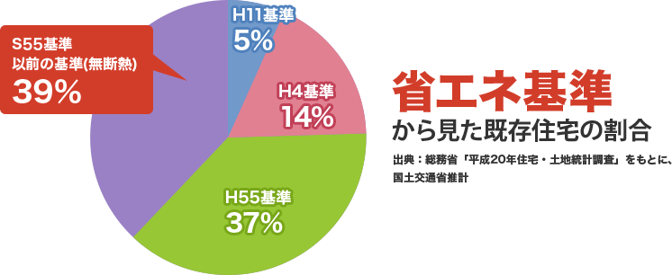 S55基準 以前の基準(無断熱) 39% H11基準 5% H4基準 14% H55基準 37% 省エネ基準 から見た既存住宅の割合 出典：総務省「平成20年住宅・土地統計調査」をもとに、国土交通省推計